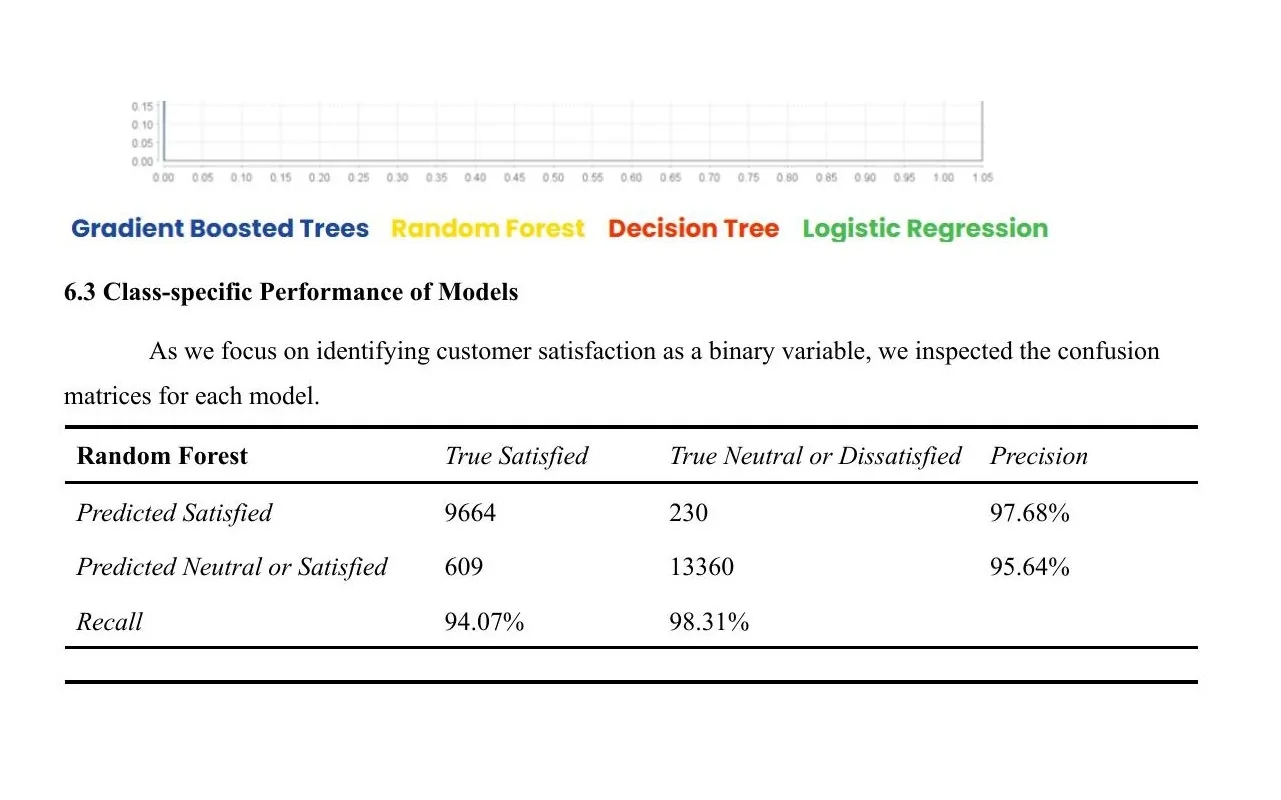 Predicting Airline Passenger Satisfaction with Machine Learning — figure 01
