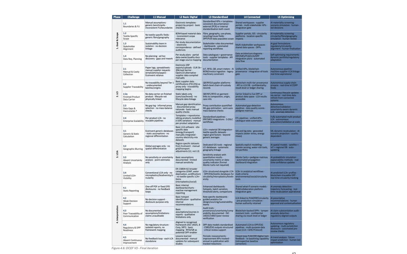 A Digital Capabilities Framework for Textile Life-Cycle Assessment — figure 01
