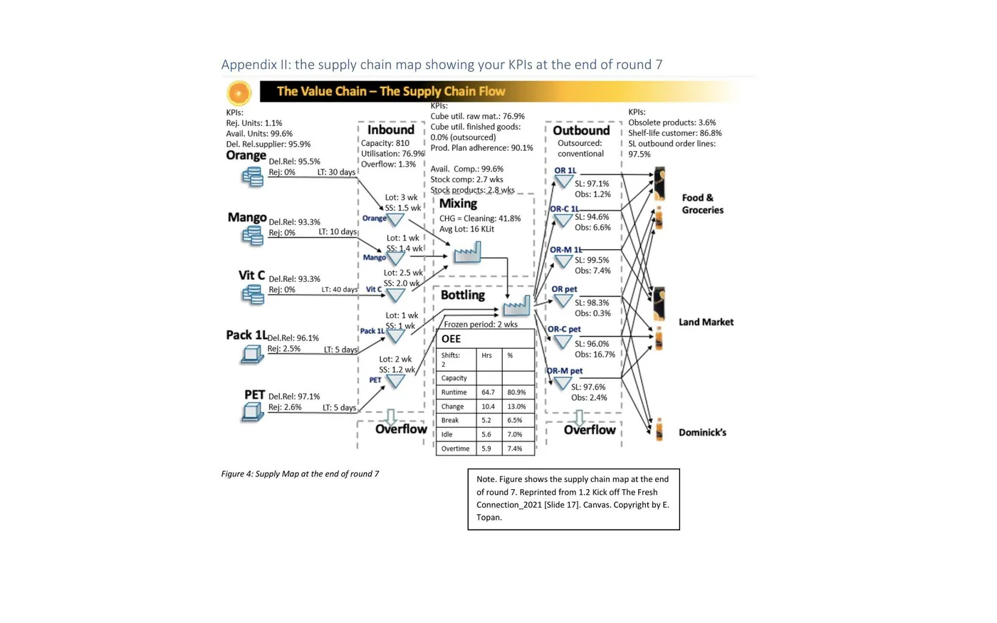 The Fresh Connection: Supply Chain Simulation — figure 01